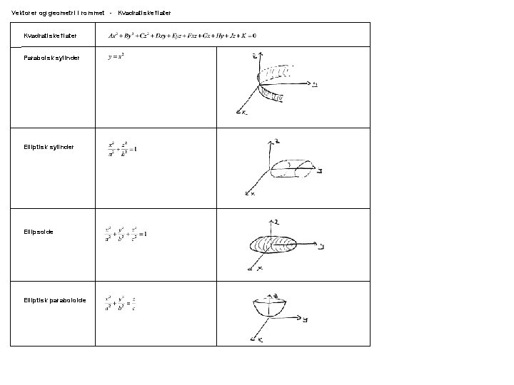 Vektorer og geometri i rommet - Kvadratiske flater Parabolsk sylinder Elliptisk sylinder Ellipsoide Elliptisk