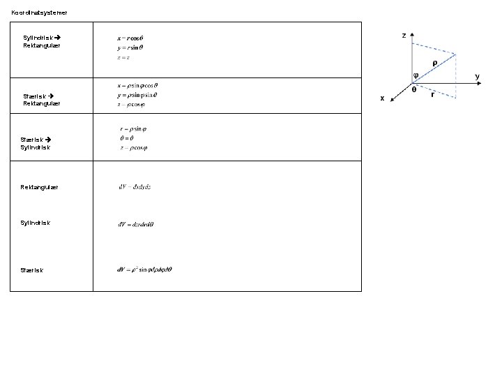 Koordinatsystemer Sylindrisk Rektangulær Sfærisk Sylindrisk Rektangulær Sylindrisk Sfærisk 