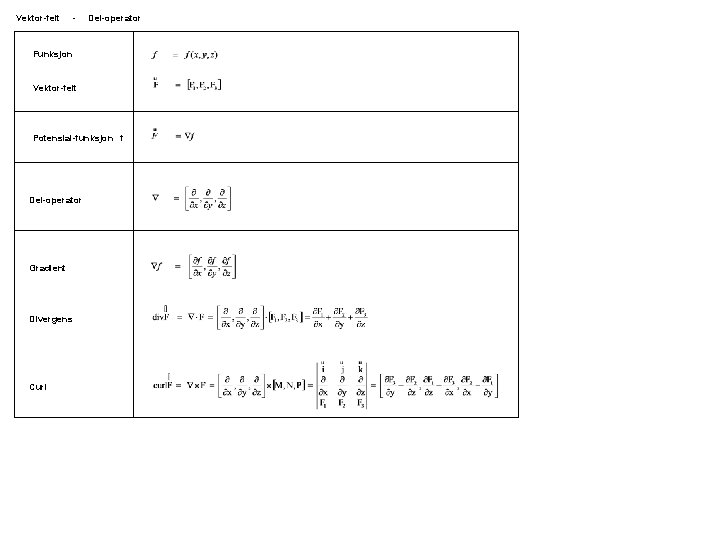 Vektor-felt - Del-operator Funksjon Vektor-felt Potensial-funksjon f Del-operator Gradient Divergens Curl 