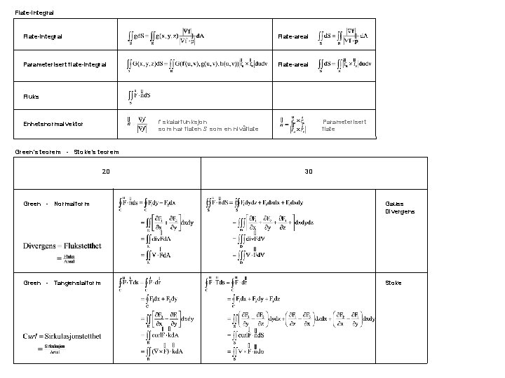 Flate-integral Flate-areal Parameterisert flate-integral Flate-areal Fluks f skalarfunksjon som har flaten S som en