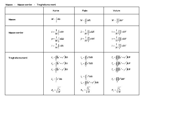 Masse - Masse-senter - Treghetsmoment Kurve Masse-senter Treghetsmoment Flate Volum 