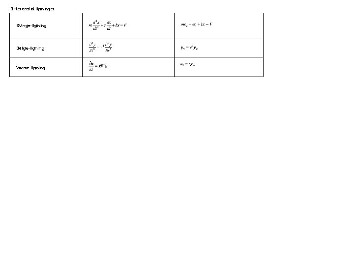 Differensial-ligninger Svinge-ligning Bølge-ligning Varme-ligning 