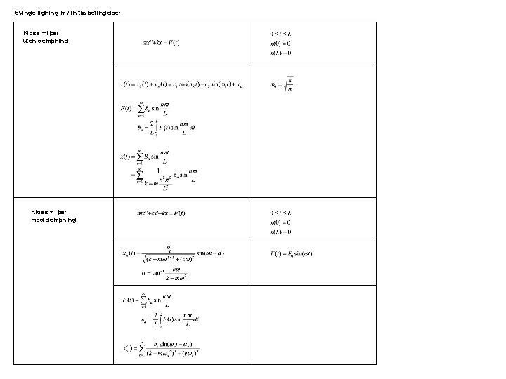Svinge-ligning m / initialbetingelser Kloss + fjær uten dempning Kloss + fjær med dempning