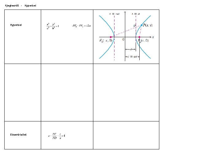 Kjeglesnitt - Hyperbel Eksentrisitet 