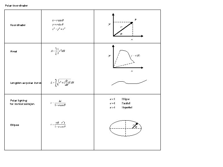 Polar-koordinater P Koordinater Areal Lengden av polar kurve Polar ligning for konisk seksjon Ellipse