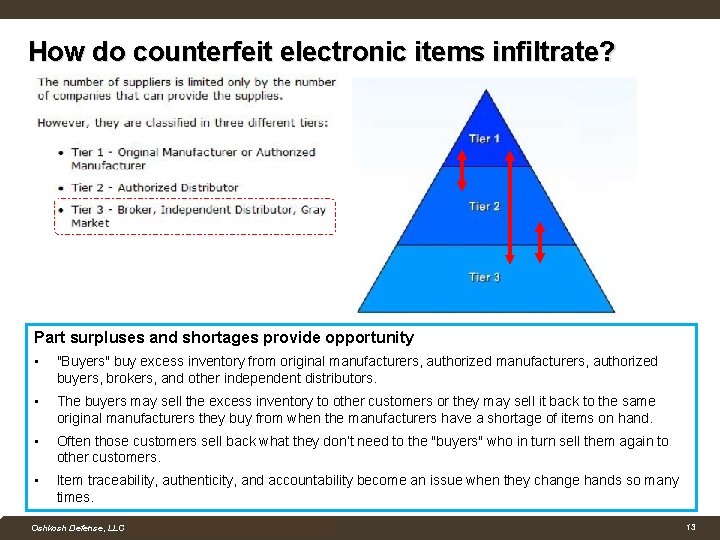 How do counterfeit electronic items infiltrate? Part surpluses and shortages provide opportunity • "Buyers"
