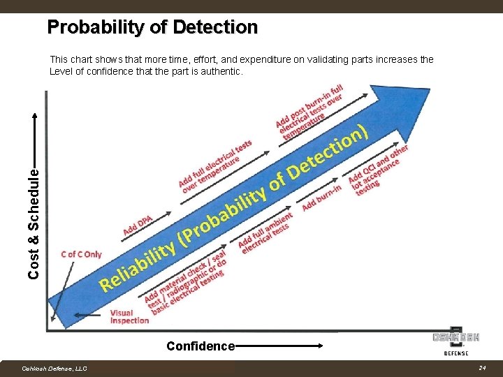 Probability of Detection Cost & Schedule This chart shows that more time, effort, and