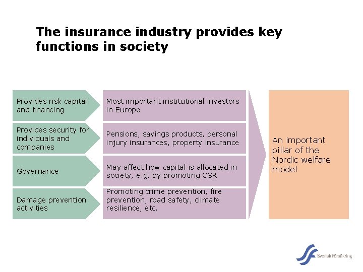 The insurance industry provides key functions in society Provides risk capital and financing Most