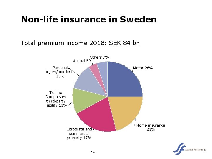 Non-life insurance in Sweden Total premium income 2018: SEK 84 bn Others 7% Animal