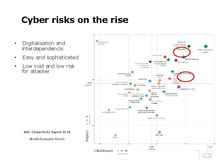 Cyber risks on the rise • Digitalisation and interdependencis • Easy and sophisticated •