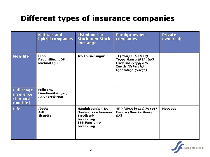 Different types of insurance companies Mutuals and hybrid companies Listed on the Stockholm Stock