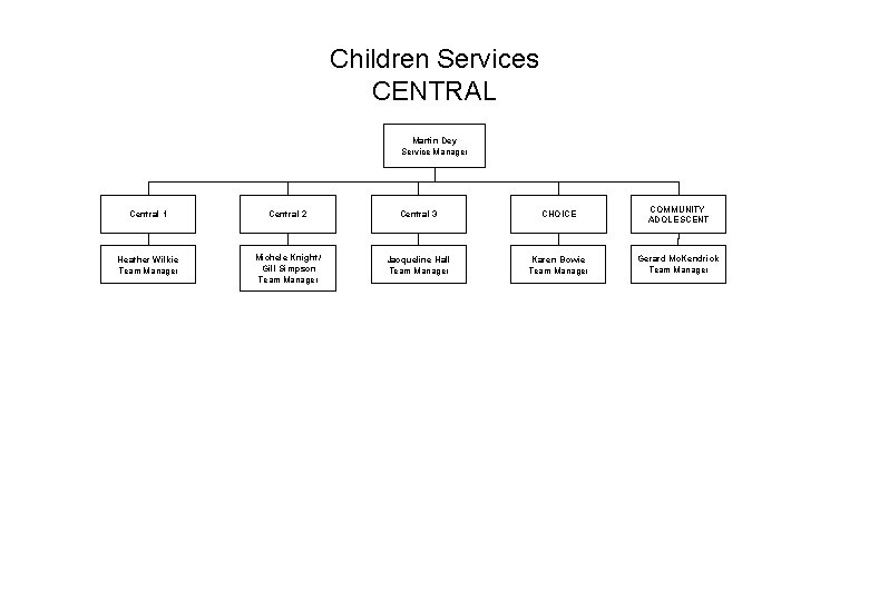 Children Services CENTRAL Martin Dey Service Manager Central 1 Central 2 Central 3 CHOICE Children Services CENTRAL Martin Dey Service Manager Central 1 Central 2 Central 3 CHOICE