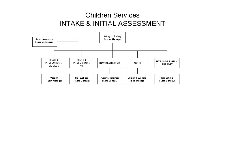 Children Services INTAKE & INITIAL ASSESSMENT Kathryn Lindsay Service Manager Brian Stevenson Resource Manager Children Services INTAKE & INITIAL ASSESSMENT Kathryn Lindsay Service Manager Brian Stevenson Resource Manager