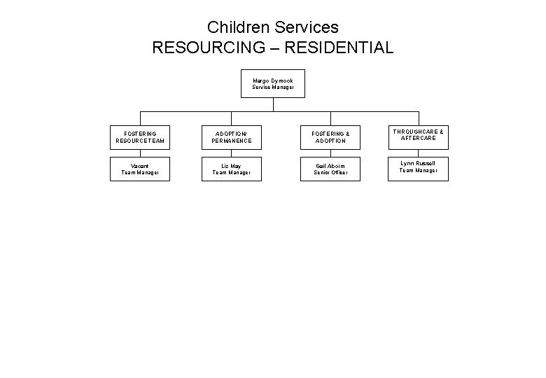 Children Services RESOURCING – RESIDENTIAL Margo Dymock Service Manager FOSTERING RESOURCE TEAM ADOPTION/ PERMANENCE Children Services RESOURCING – RESIDENTIAL Margo Dymock Service Manager FOSTERING RESOURCE TEAM ADOPTION/ PERMANENCE