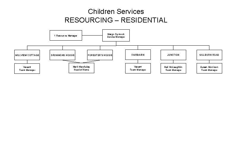Children Services RESOURCING – RESIDENTIAL Margo Dymock Service Manager 1 Resource Manager MILLVIEW COTTAGE Children Services RESOURCING – RESIDENTIAL Margo Dymock Service Manager 1 Resource Manager MILLVIEW COTTAGE