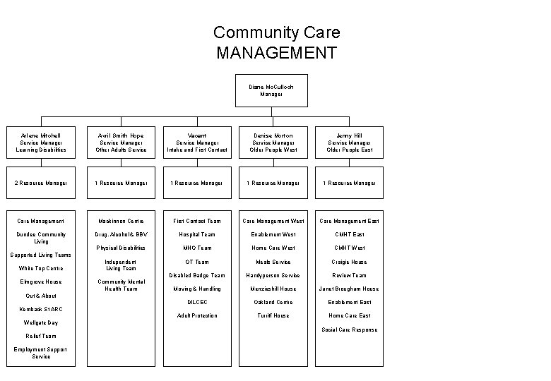 Community Care MANAGEMENT Diane Mc. Culloch Manager Arlene Mitchell Service Manager Learning Disabilities Avril Community Care MANAGEMENT Diane Mc. Culloch Manager Arlene Mitchell Service Manager Learning Disabilities Avril
