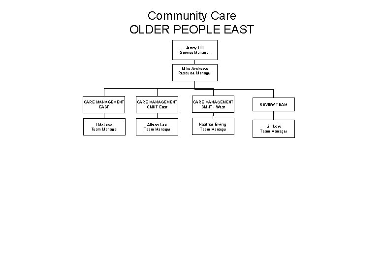Community Care OLDER PEOPLE EAST Jenny Hill Service Manager Mike Andrews Resource Manager CARE Community Care OLDER PEOPLE EAST Jenny Hill Service Manager Mike Andrews Resource Manager CARE