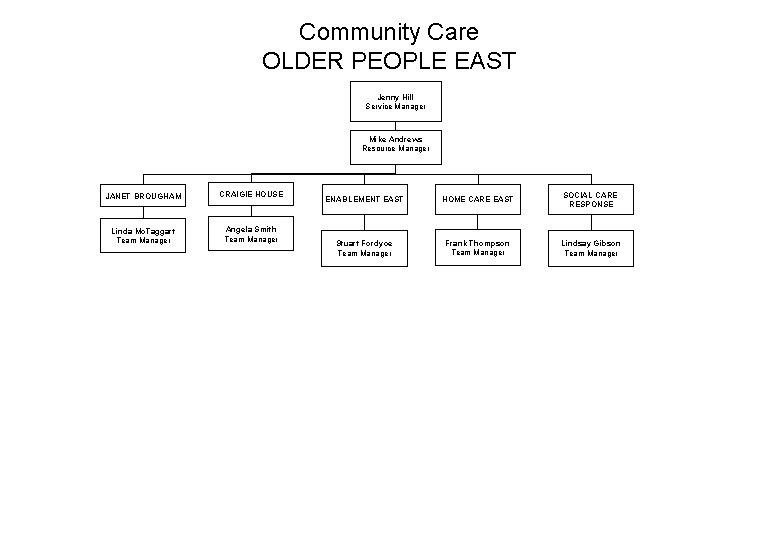 Community Care OLDER PEOPLE EAST Jenny Hill Service Manager Mike Andrews Resource Manager JANET Community Care OLDER PEOPLE EAST Jenny Hill Service Manager Mike Andrews Resource Manager JANET