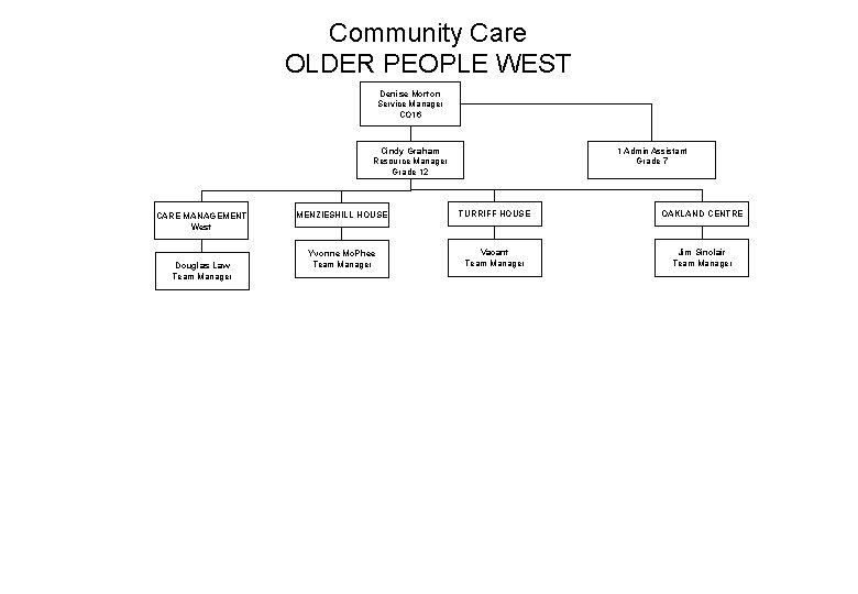 Community Care OLDER PEOPLE WEST Denise Morton Service Manager CO 16 Cindy Graham Resource Community Care OLDER PEOPLE WEST Denise Morton Service Manager CO 16 Cindy Graham Resource