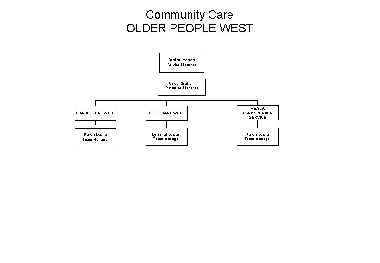 Community Care OLDER PEOPLE WEST Denise Morton Service Manager Cindy Graham Resource Manager ENABLEMENT Community Care OLDER PEOPLE WEST Denise Morton Service Manager Cindy Graham Resource Manager ENABLEMENT