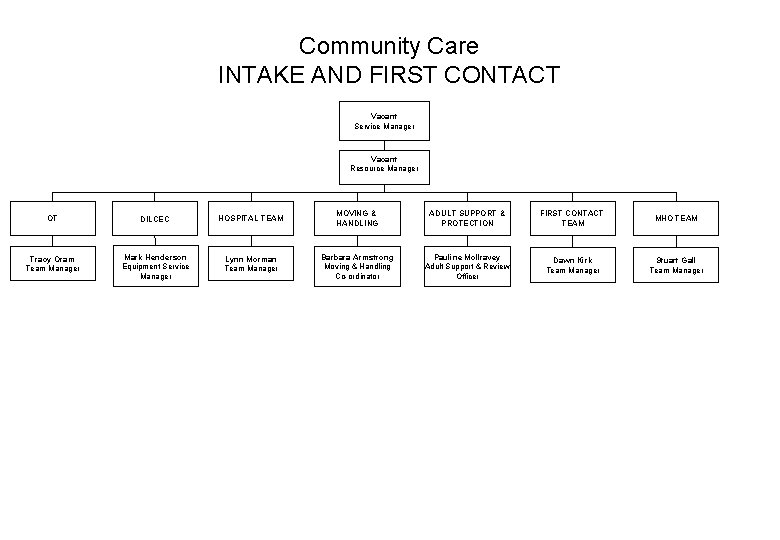 Community Care INTAKE AND FIRST CONTACT Vacant Service Manager Vacant Resource Manager OT DILCEC Community Care INTAKE AND FIRST CONTACT Vacant Service Manager Vacant Resource Manager OT DILCEC