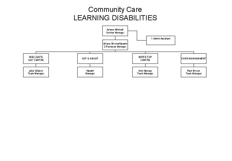 Community Care LEARNING DISABILITIES Arlene Mitchell Service Manager 1 Admin Assistant Arlene Hirons/Vacant 2 Community Care LEARNING DISABILITIES Arlene Mitchell Service Manager 1 Admin Assistant Arlene Hirons/Vacant 2