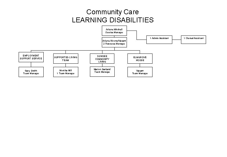 Community Care LEARNING DISABILITIES Arlene Mitchell Service Manager 1 Admin Assistant Arlene Hirons/Vacant 2 Community Care LEARNING DISABILITIES Arlene Mitchell Service Manager 1 Admin Assistant Arlene Hirons/Vacant 2