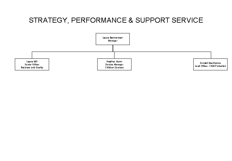 STRATEGY, PERFORMANCE & SUPPORT SERVICE Laura Bannerman Manager Laura Mill Senior Officer Business and STRATEGY, PERFORMANCE & SUPPORT SERVICE Laura Bannerman Manager Laura Mill Senior Officer Business and