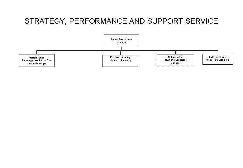 STRATEGY, PERFORMANCE AND SUPPORT SERVICE Laura Bannerman Manager Francis Grieg Learning & Workforce Dev STRATEGY, PERFORMANCE AND SUPPORT SERVICE Laura Bannerman Manager Francis Grieg Learning & Workforce Dev