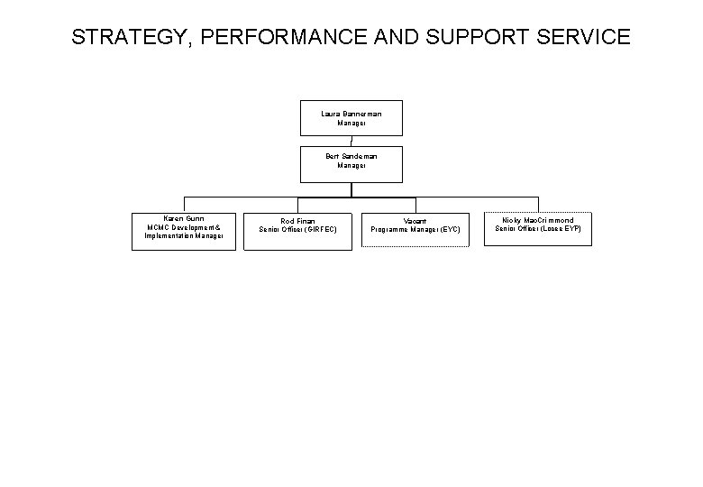 STRATEGY, PERFORMANCE AND SUPPORT SERVICE Laura Bannerman Manager Bert Sandeman Manager Karen Gunn MCMC STRATEGY, PERFORMANCE AND SUPPORT SERVICE Laura Bannerman Manager Bert Sandeman Manager Karen Gunn MCMC
