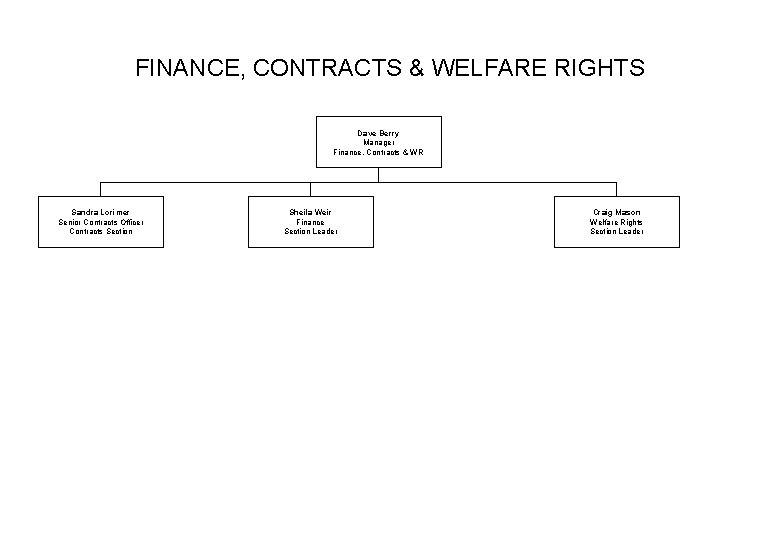 FINANCE, CONTRACTS & WELFARE RIGHTS Dave Berry Manager Finance, Contracts & WR Sandra Lorimer FINANCE, CONTRACTS & WELFARE RIGHTS Dave Berry Manager Finance, Contracts & WR Sandra Lorimer