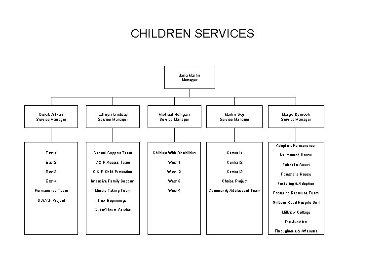 CHILDREN SERVICES Jane Martin Manager Derek Aitken Service Manager Kathryn Lindsay Service Manager Michael CHILDREN SERVICES Jane Martin Manager Derek Aitken Service Manager Kathryn Lindsay Service Manager Michael