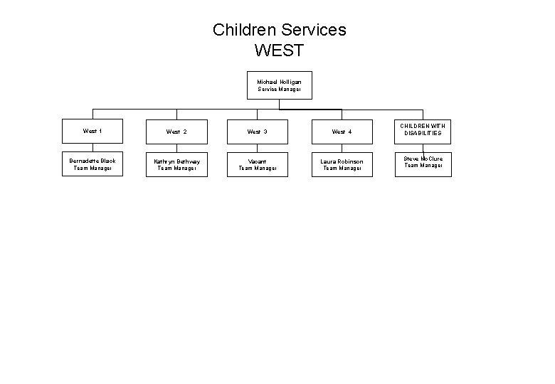 Children Services WEST Michael Holligan Service Manager West 1 West 2 West 3 West Children Services WEST Michael Holligan Service Manager West 1 West 2 West 3 West