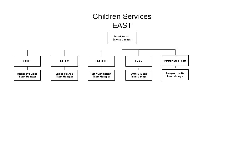 Children Services EAST Derek Aitken Service Manager EAST 1 EAST 2 EAST 3 East Children Services EAST Derek Aitken Service Manager EAST 1 EAST 2 EAST 3 East