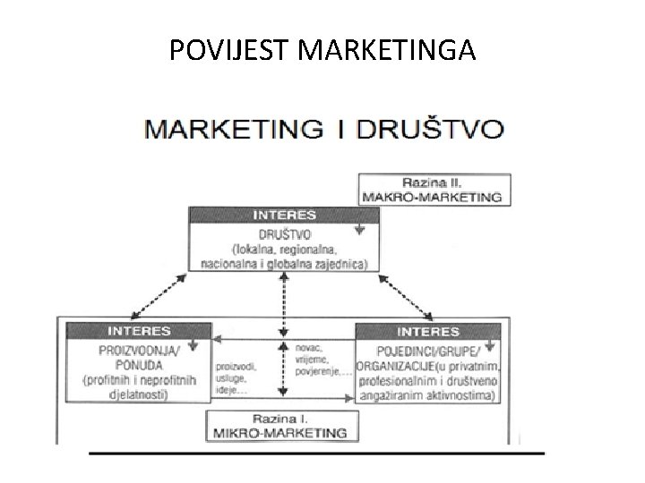 POVIJEST MARKETINGA 