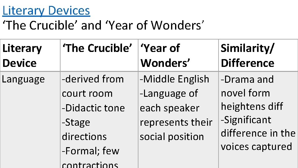 Literary Devices ‘The Crucible’ and ‘Year of Wonders’ Literary Device ‘The Crucible’ ‘Year of
