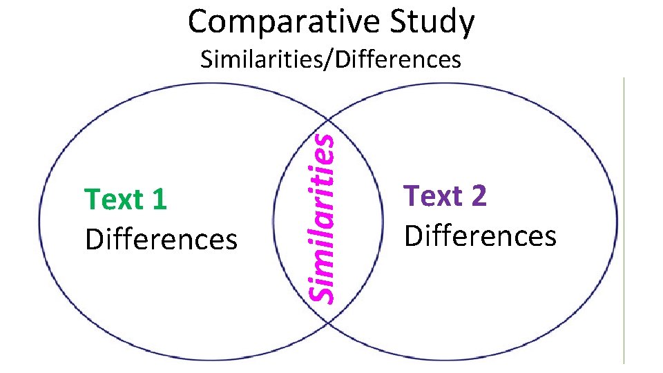 Comparative Study Text 1 Differences Similarities/Differences Text 2 Differences 