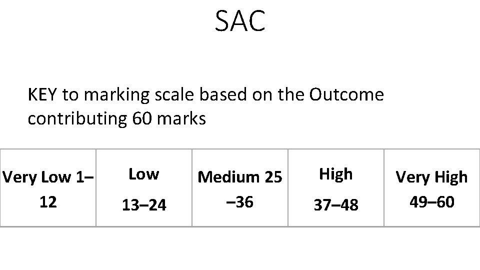SAC KEY to marking scale based on the Outcome contributing 60 marks Very Low