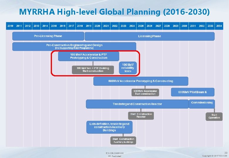 MYRRHA High-level Global Planning (2016 -2030) SCK • CEN/26981250 ISC: Restricted 20 Copyright ©