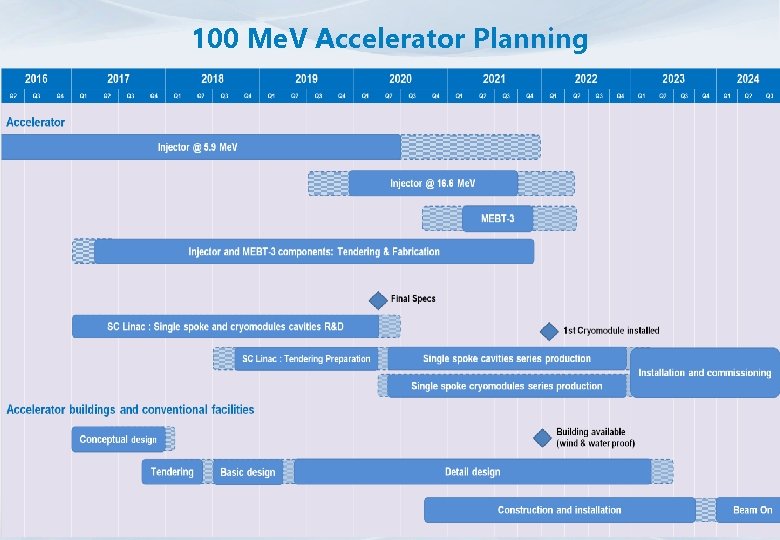 100 Me. V Accelerator Planning Source: SCK • CEN/26981250 ISC: Restricted 21 Copyright ©