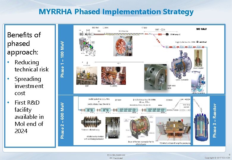 MYRRHA Phased Implementation Strategy • First R&D facility available in Mol end of 2024