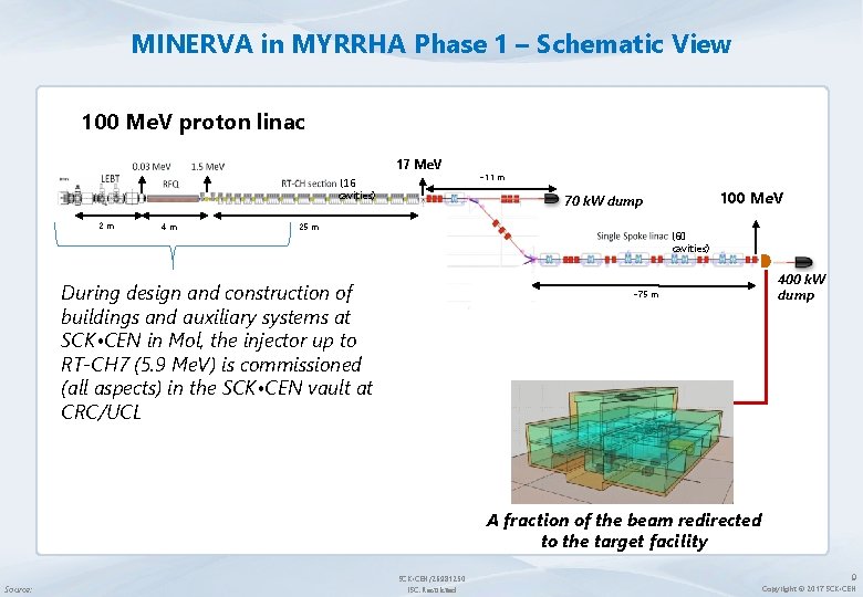 MINERVA in MYRRHA Phase 1 – Schematic View 100 Me. V proton linac 17