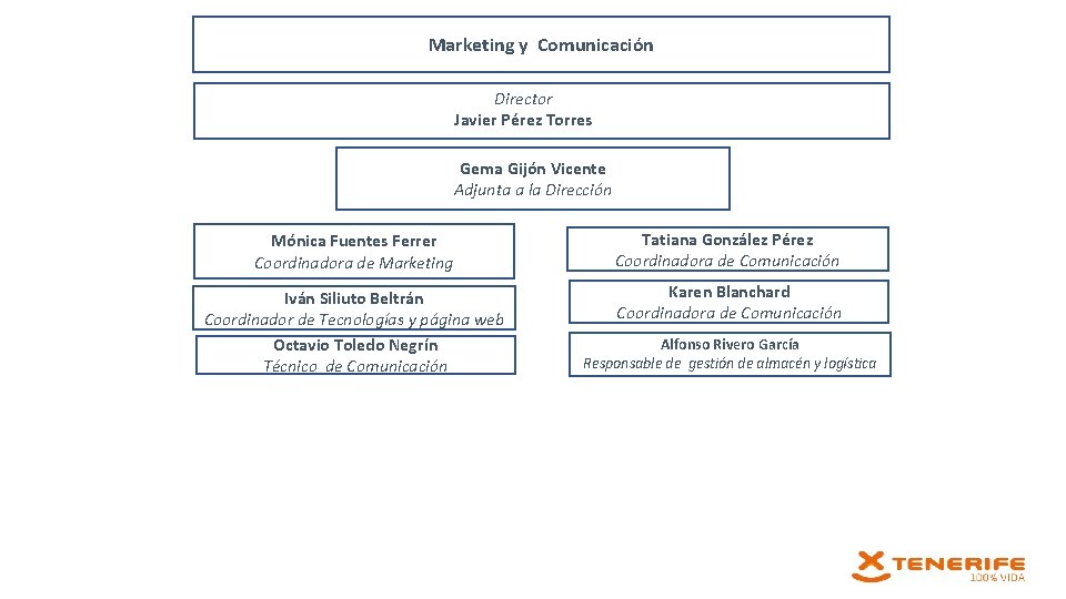 Marketing y Comunicación Director Javier Pérez Torres Gema Gijón Vicente Adjunta a la Dirección