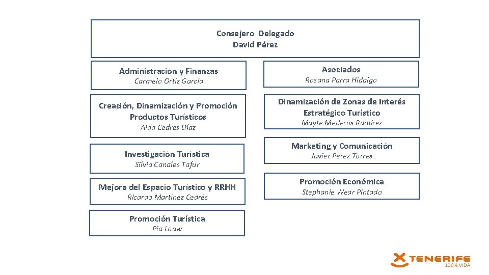 Consejero Delegado David Pérez Administración y Finanzas Carmelo Ortíz García Creación, Dinamización y Promoción