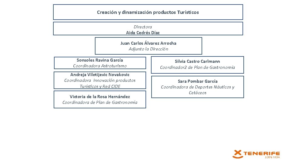 Creación y dinamización productos Turísticos Directora Aida Cedrés Díaz Juan Carlos Álvarez Arrocha Adjunto
