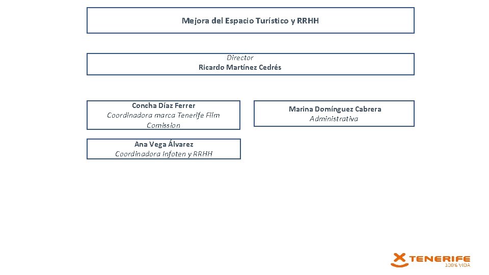 Mejora del Espacio Turístico y RRHH Director Ricardo Martínez Cedrés Concha Díaz Ferrer Coordinadora