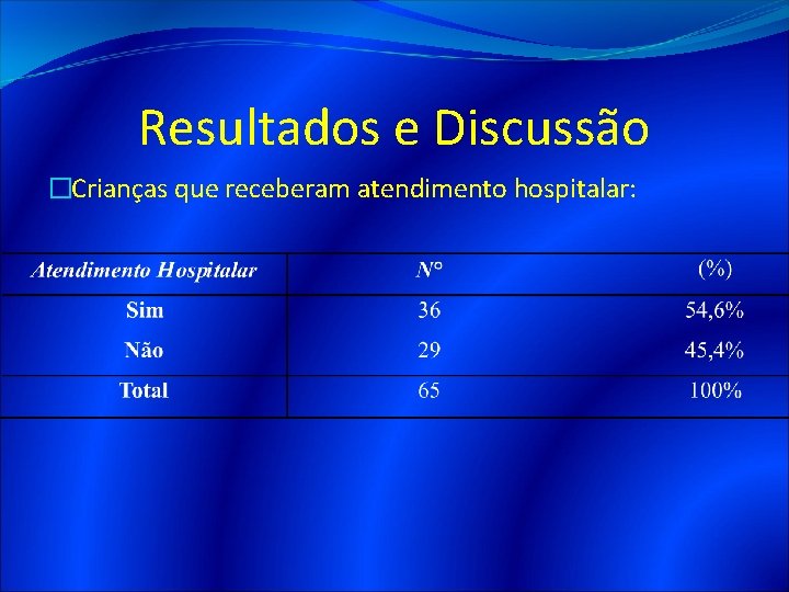 Resultados e Discussão �Crianças que receberam atendimento hospitalar: 