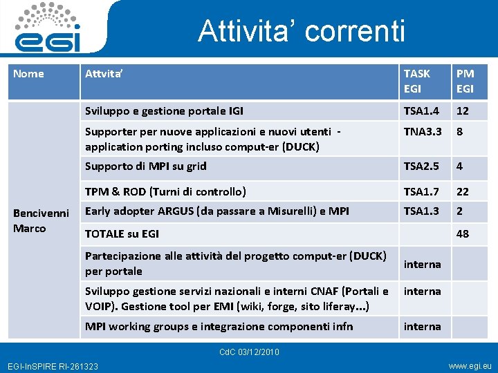 Attivita’ correnti Nome Bencivenni Marco Attvita’ TASK EGI PM EGI Sviluppo e gestione portale