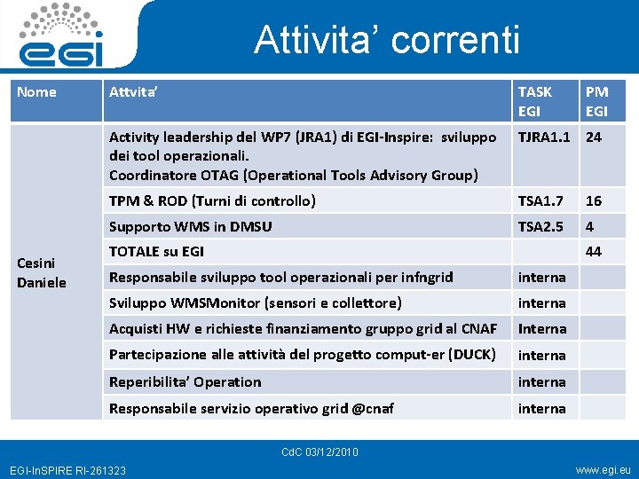 Attivita’ correnti Nome Cesini Daniele Attvita’ TASK EGI Activity leadership del WP 7 (JRA