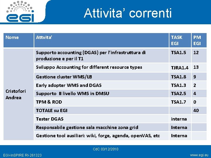 Attivita’ correnti Nome Cristofori Andrea Attvita’ TASK EGI PM EGI Supporto accounting (DGAS) per